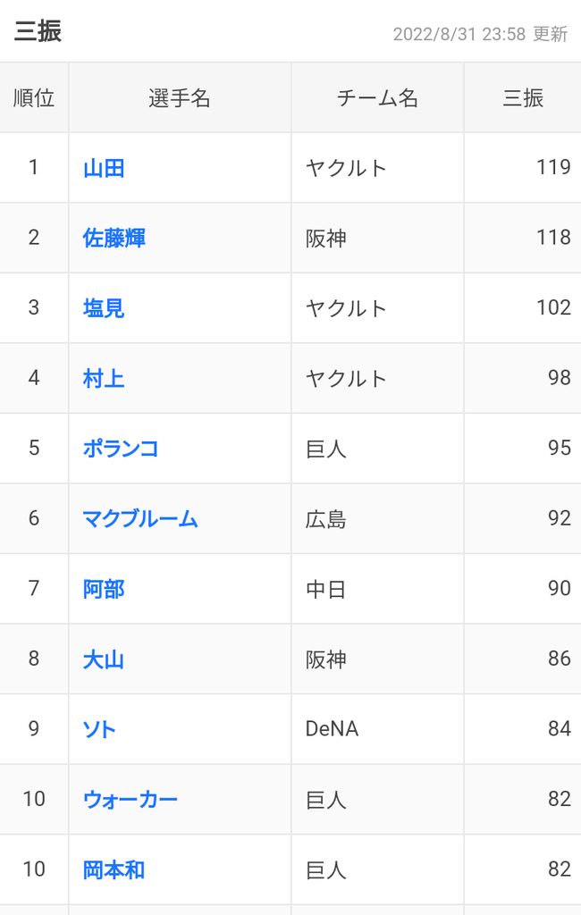 セ・リーグの三振王争い佐藤輝明と山田哲人の一騎討ちになるｗｗｗｗｗｗ