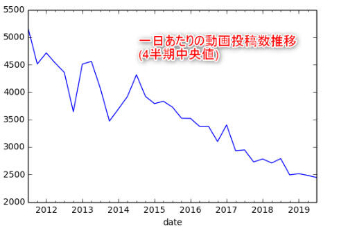 ニコニコ動画の衰退から学ぶべきこと プロ野球まとめnews ニコニコ動画の衰退から学ぶべきこと プロ野球まとめnews