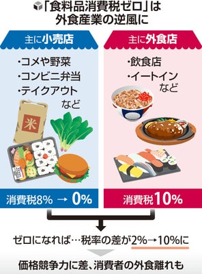  【悲報】日本人、バカかもしれない。食品消費税減税（8%→1%）に93.2%の国民が賛成してしまう