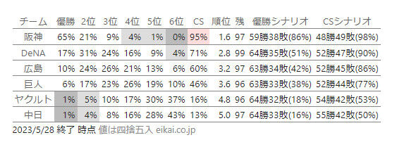 ヤクルト優勝確率1%ｗｗｗｗｗｗｗｗｗｗｗｗ