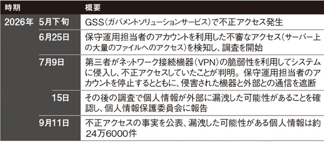 【速報】デジタル庁、個人情報24万6000件漏洩