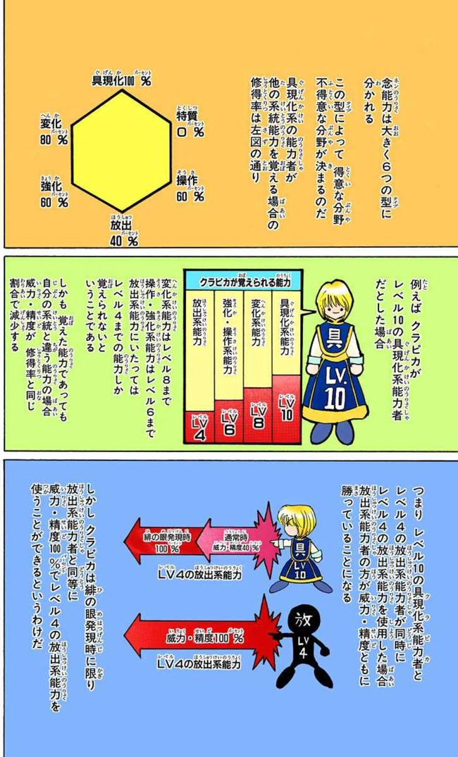 【画像】ハンターハンターの操作系と具現化系不利すぎない？