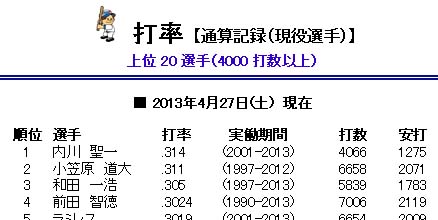 歴代最高記録 打率