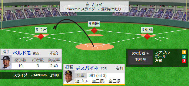【悲報】ソフトバンクさん、ツーアウト満塁でデスパイネ(打率.091)に代打を出さない