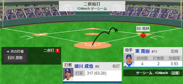 中日、4球で1回攻撃終了