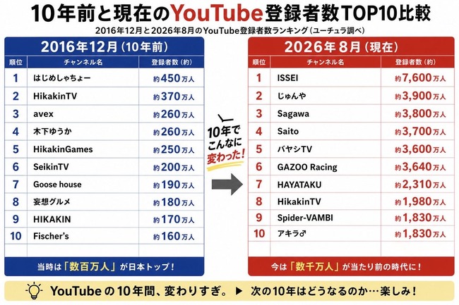 【悲報】HIKAKIN、いつの間にか日本1位から転落ｗｗｗｗｗｗｗｗｗｗ