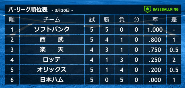 【悲報】オリックスバファローズと千葉ロッテマリーンズ、自分達が何者なのか思い出す