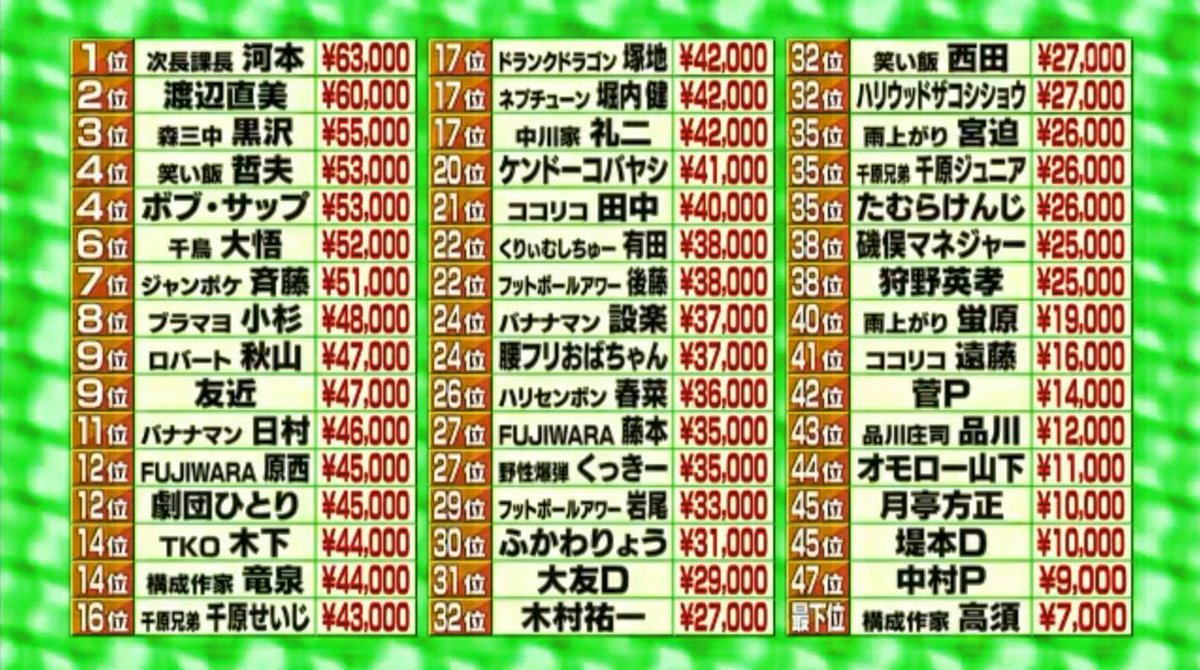 ガキの使い七変化 歴代一位 次長課長 河本 これ 吹き出し型2chまとめ Line2ch ガキの使い七変化 歴代一位 次長課長 河本 これ 吹き出し型2chまとめ Line2ch