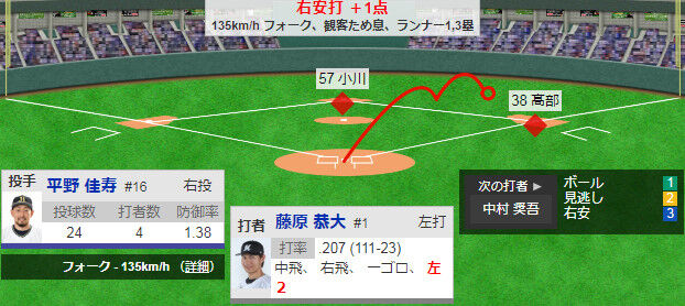 オリックス・平野、追いつかれる　負けor引き分けでソフトバンク優勝