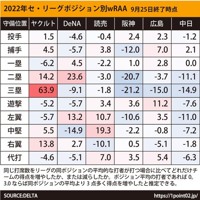 【朗報】DELTA「中日は最下位だけど若手が台頭して去年より攻撃力アップ。未来は明るい」