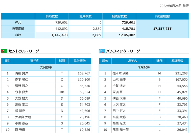 【悲報】国民的ヒーロー田中将大さん、オールスター人気投票7位・・・