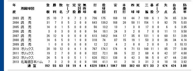 個人年度別成績 【木佐貫洋