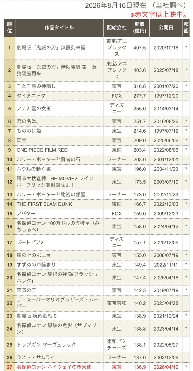 ワンピースFILMゴッドバレーの興行収入ｗｗｗｗｗｗｗｗｗｗ