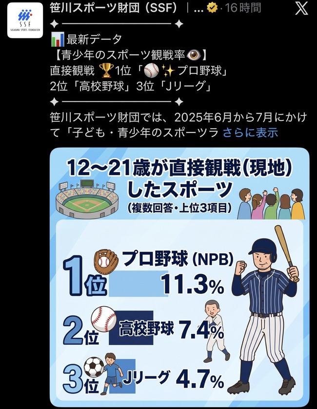 Jリーグ、高校野球に負ける