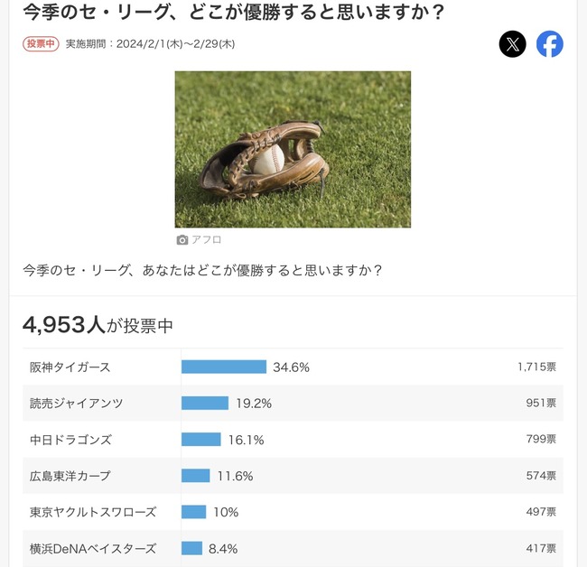 中日 3位になる可能性が非常に高い