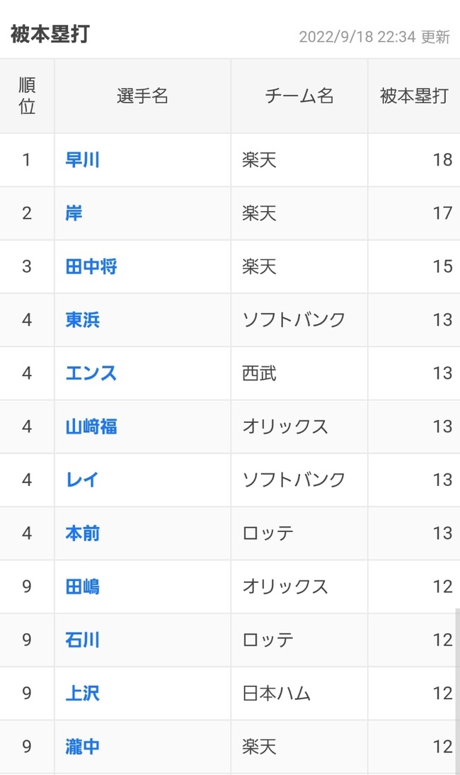 【楽天】パ・リーグ被本塁打ランキング１位早川・２位岸・３位田中マーｗｗｗｗｗｗｗｗ