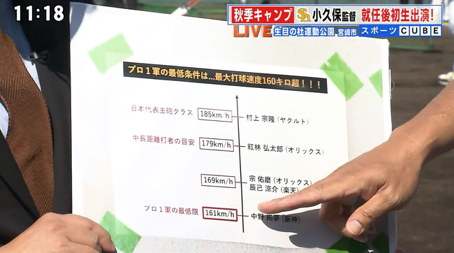 【悲報】小久保監督、阪神中野を名指しで煽る