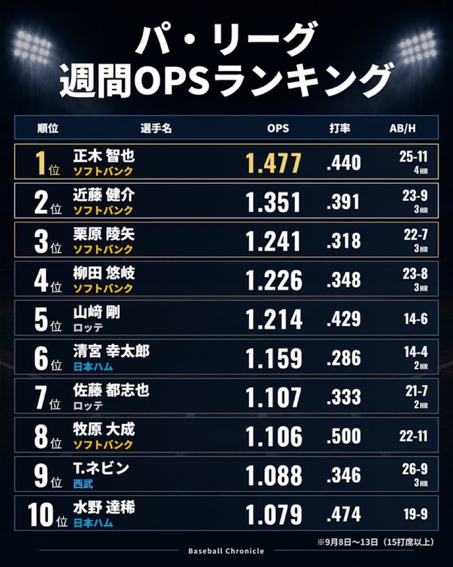 パリーグの週間OPS、ガチで逝くｗｗｗｗｗｗｗｗｗ