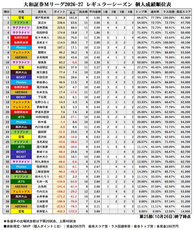 Mリーガー萩原聖人さんの成績、限界突破ｗｗｗｗｗｗｗｗｗ