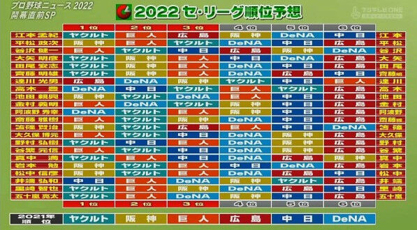 解説者「中日？Bクラスでしょｗ」←これ