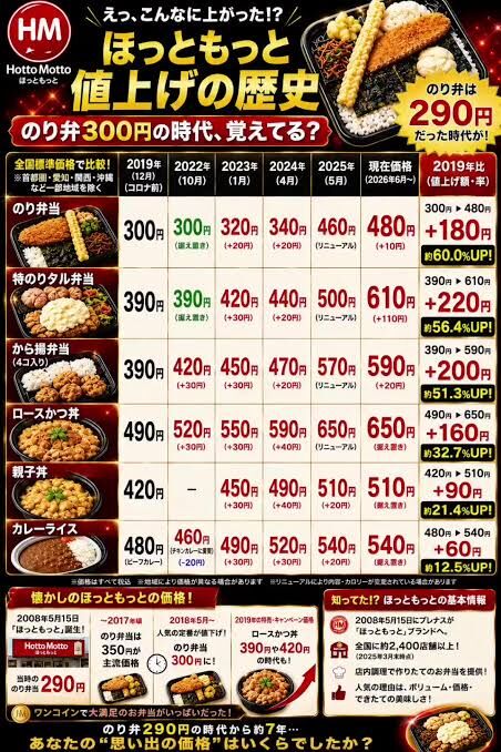 【画像】ほっともっとの価格推移限界を超えるｗｗｗｗｗｗｗｗｗ
