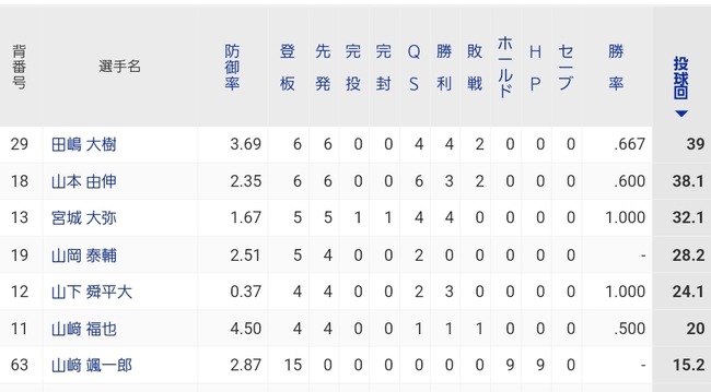 山本由伸がオリックスで3番手の投手になってて草