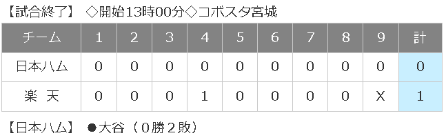 15-スコア速報 -