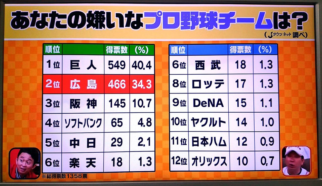 野球ファンが選ぶ嫌いな球団ランキング 意外な結果になる プロ野球まとめnews