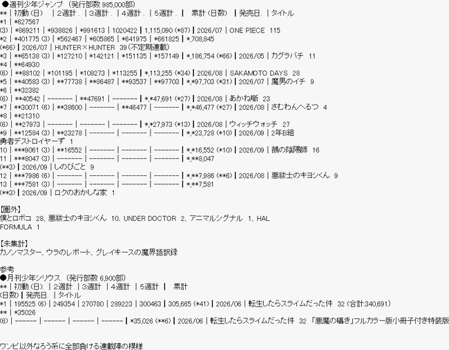 週間少年ジャンプ、もう冗談じゃすまないネタ抜きの暗黒時代到来で終わるwww