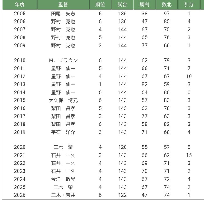 楽天最強 イーグルス13年連続Bクラス←率直な感想ｗｗｗｗｗｗｗｗｗ