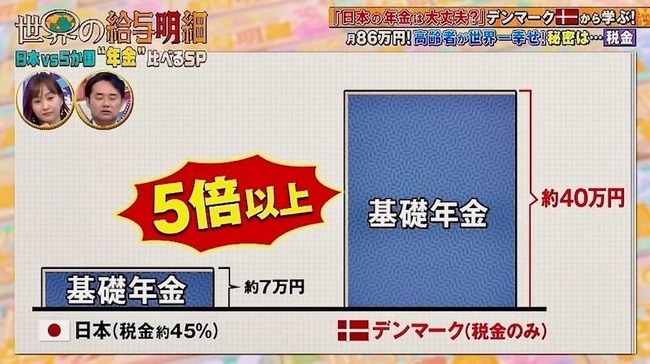 デンマークの年金、月額86万円ｗｗｗｗｗｗｗｗ