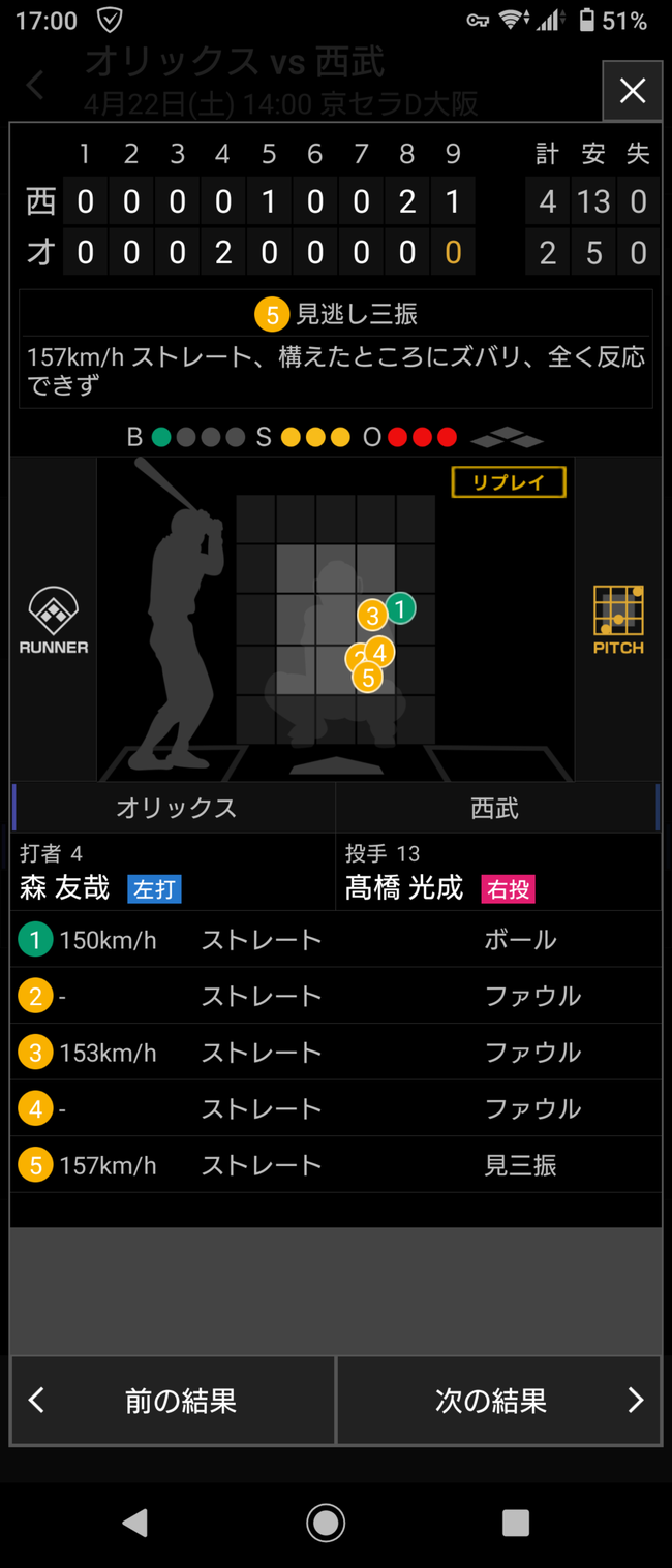 髙橋光成、125球目に157キロｗｗｗｗｗｗｗｗｗ