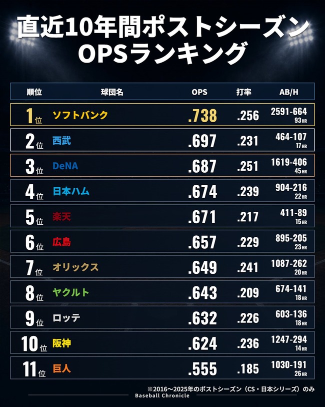 阪神タイガース、直近10年のポストシーズンops.624ｗｗｗｗｗｗ