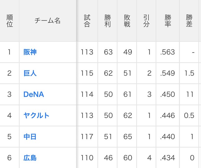 セ・リーグさん、CS争いしながら最下位争いする混戦リーグにｗｗｗｗｗｗｗｗｗｗｗ