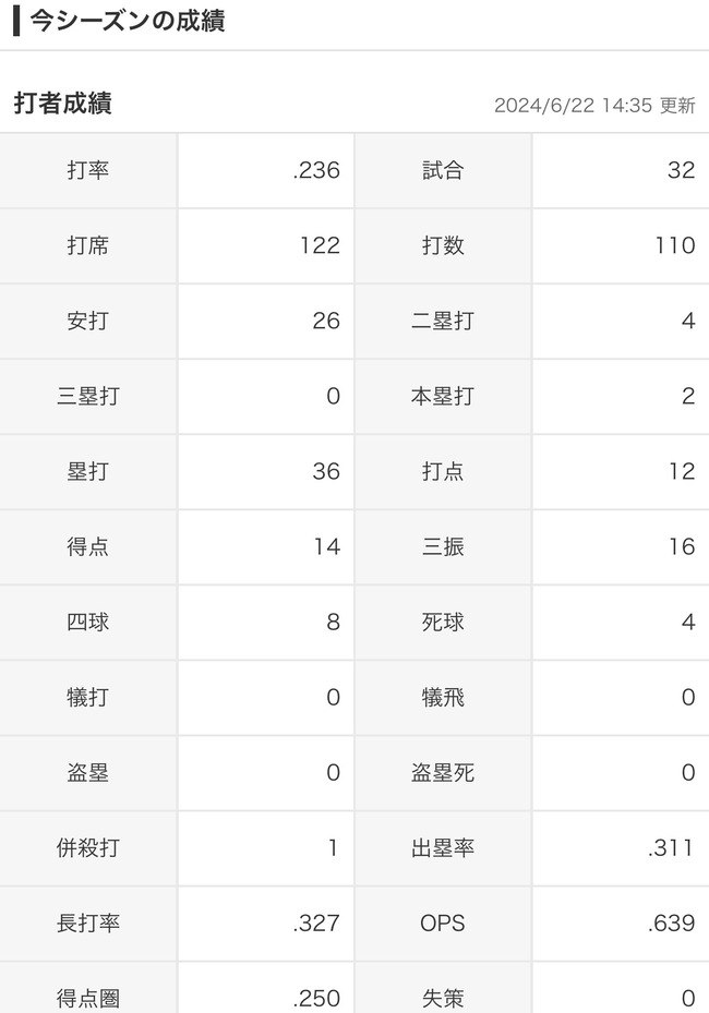 吉田正尚「打率.236（110-26）2本 12打点 OPS.639」←これについての率直な感想ｗｗｗ