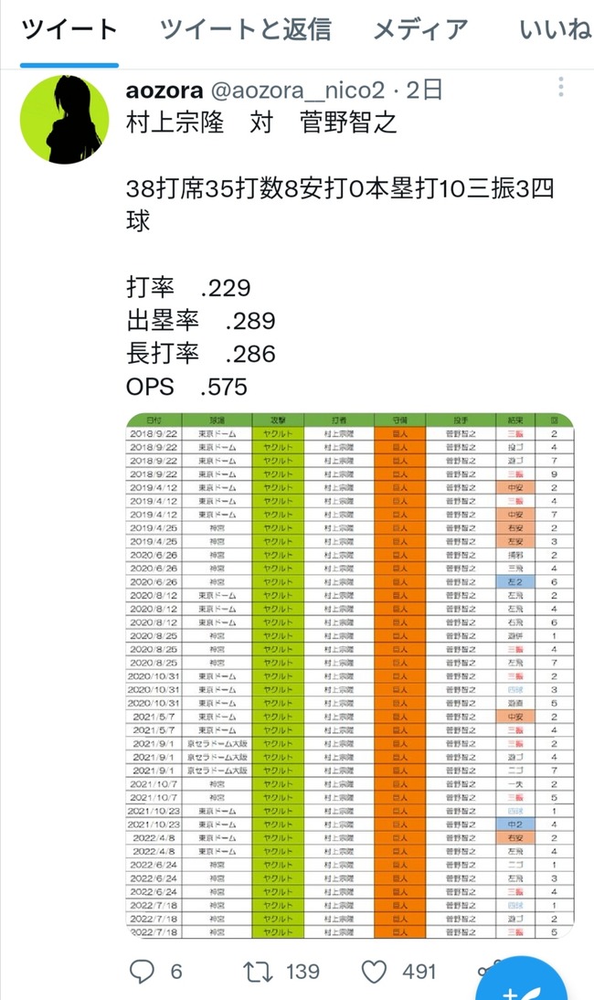 【悲報】村上宗隆vs菅野智之　通算打率.229(35-8) OPS.575