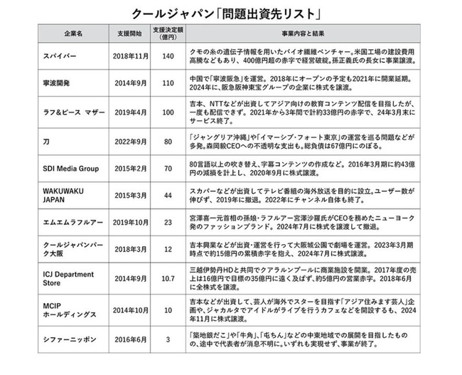 【画像】大爆死したクールジャパン事業の出資先リストがやばすぎるｗｗｗｗｗｗｗ