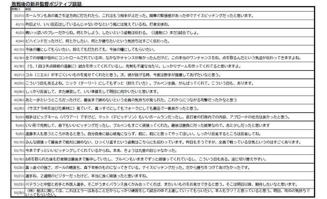 【悲報】広島の新井監督、負けまくってBクラスなのに今のところ選手批判もボヤキもない