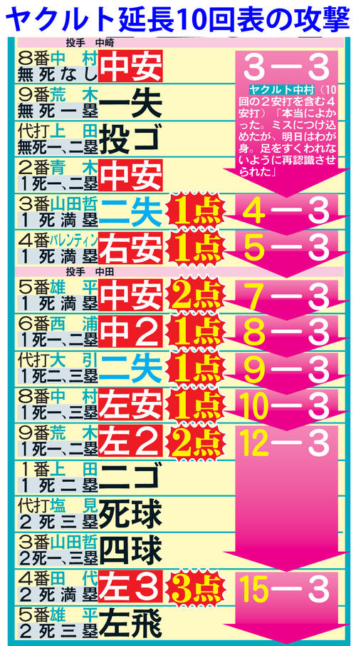スワローズ カープ 延長 猛攻 猛打