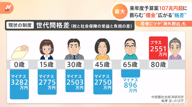 赤ちゃん「オンギャァ！オンギャァ！」　日本「はいお前は借金3千万スタートね」