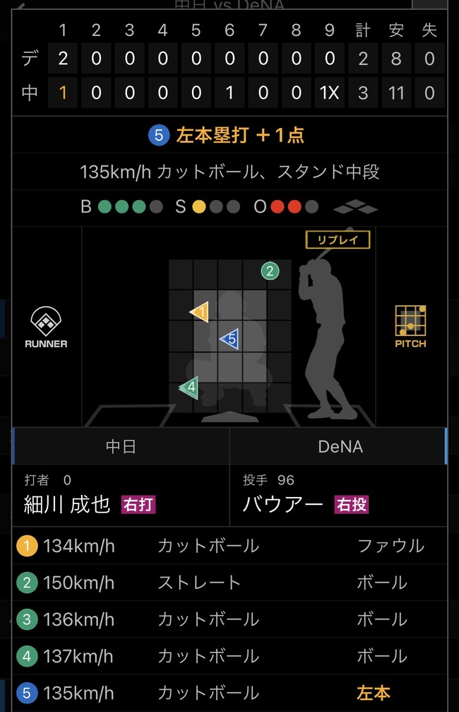 バウアー「ファッ！？ワイのスライダーが細川とかいう選手に打たれた！？」