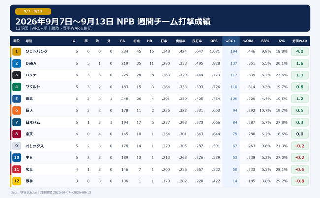 【悲報】先週の12球団チーム打撃成績、明らかにやばい球団が1つあるｗｗｗｗｗｗｗ