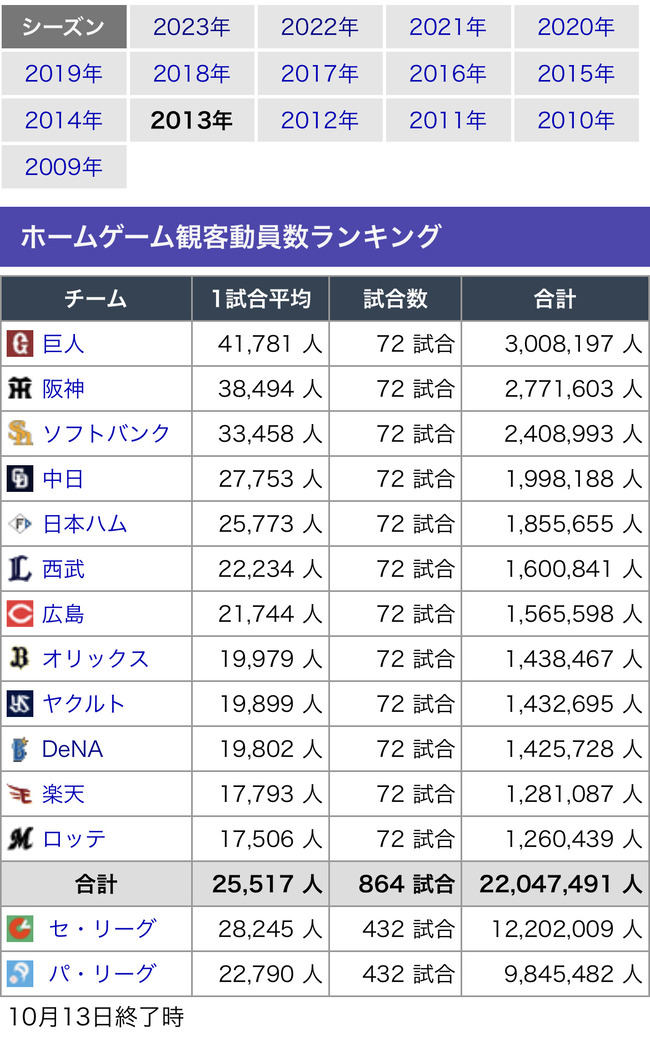 【悲報】埼玉西武ライオンズさんの観客動員数がヤバい おまえらがイメージしてる5倍ヤバい