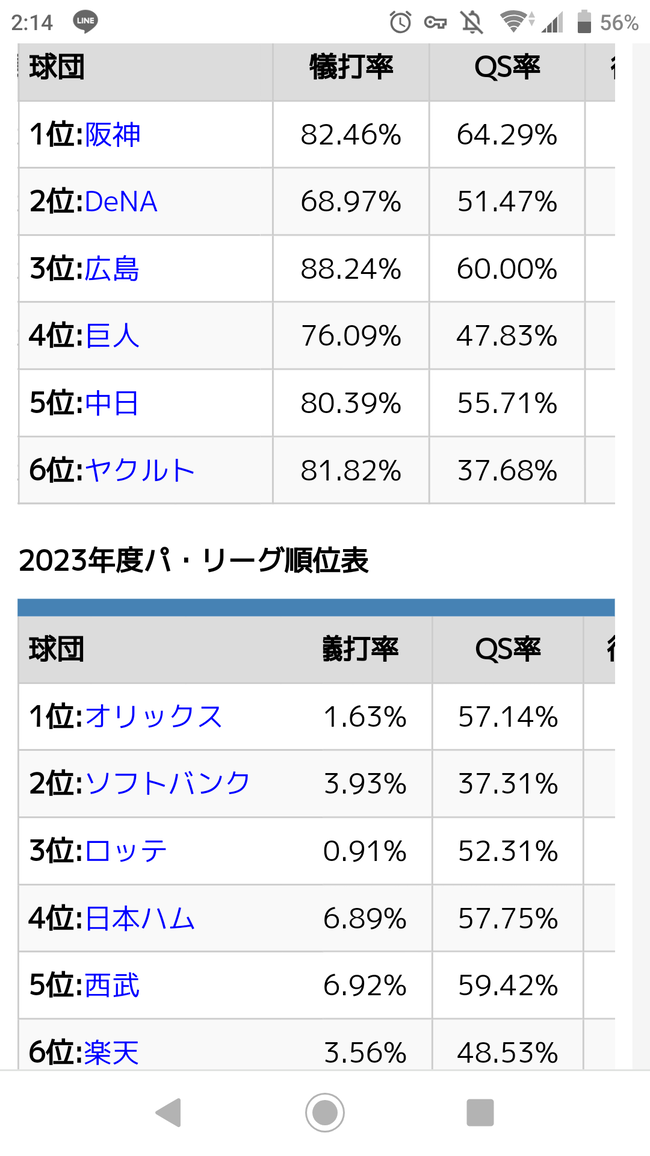 【悲報】ソフトバンク、QS率12球団最下位に