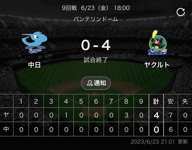【悲報🐲】中日ドラゴンズ、14度目の完封負けｗｗｗｗｗｗｗｗｗｗｗ