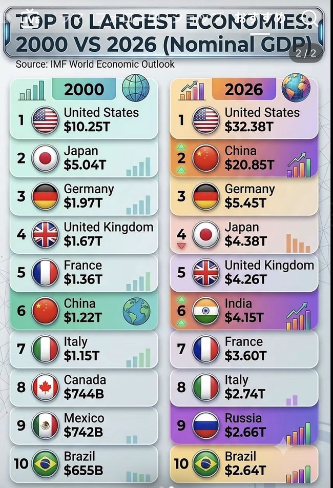 【悲報】🇺🇸📈 アメリカ経済、この26年で3倍に成長してた模様ｗｗｗｗｗｗ