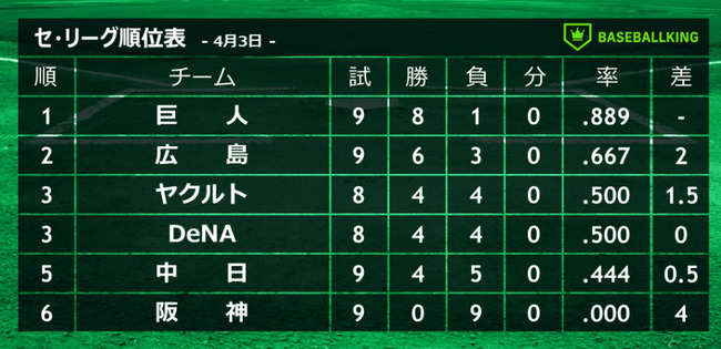 中日最下位予想してた奴ｗｗｗｗｗｗｗｗｗｗ