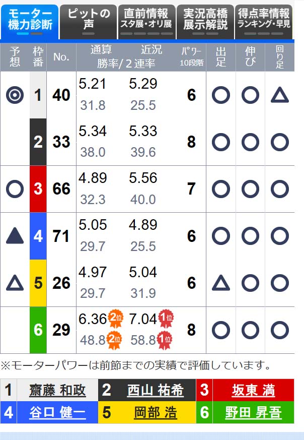 元西武・野田昇吾、デビュー2戦目でエースモーターを引き当てる【競艇】