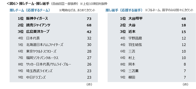 近本、全国民調査の好きなスポーツ選手で3位になるｗｗｗｗ