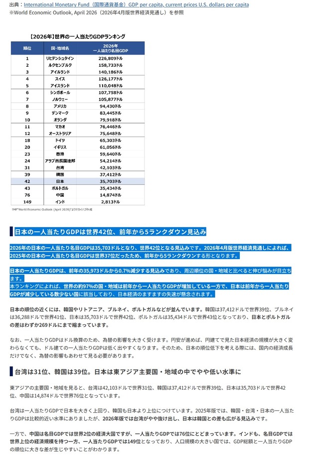 日本の一人当たりGDPは世界42位、前年から5ランクダウンしてしまうｗｗｗｗｗｗ